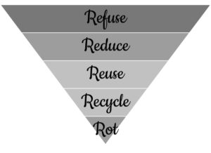 Das Müllproblem mithilfe der Abfallpyramide reduzieren
