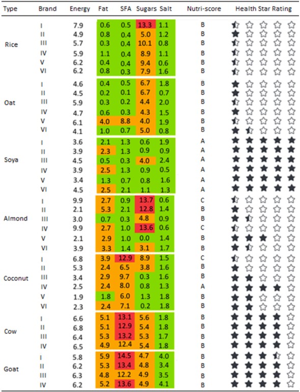 Nutriscore Vergleich Milch und Milchalternativen